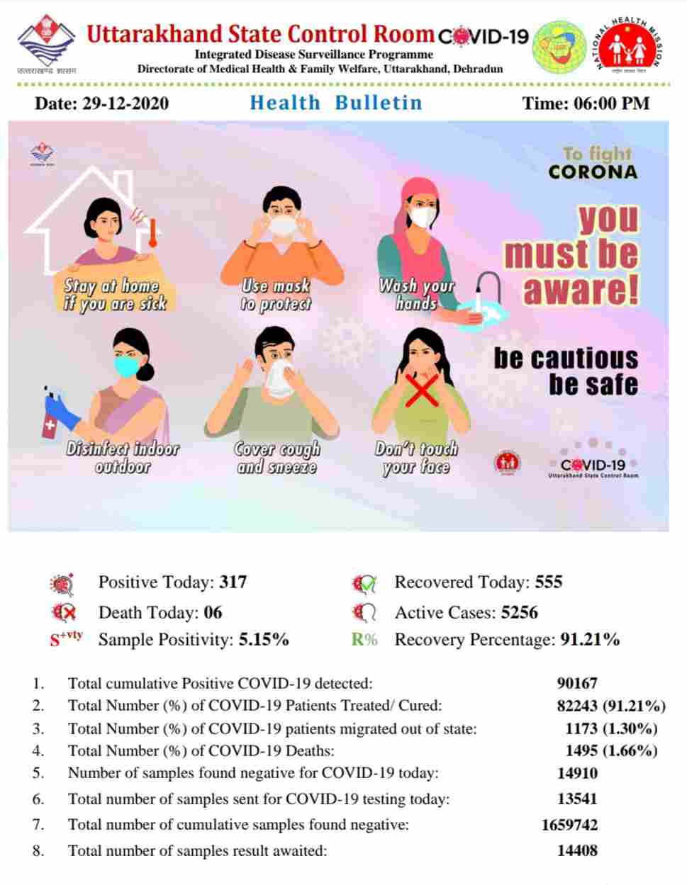 कोरोना बुलेटिन: उत्तराखंड में आज 6 लोगों की मौत, 317 नए कोविड-19 मरीज़, 555 हुए आज स्वास्थ्य 2 Hello Uttarakhand News »