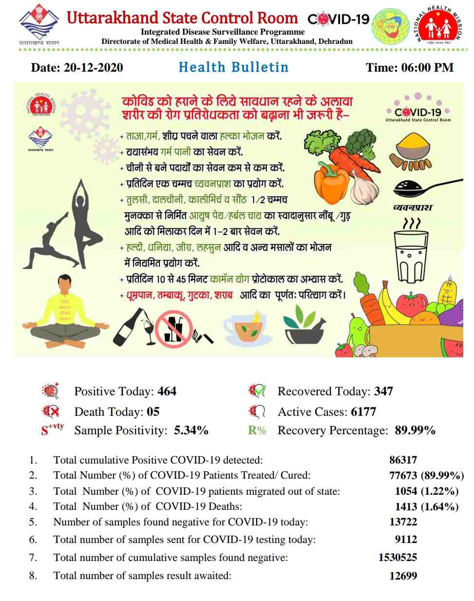 कोरोना बुलेटिन: उत्तराखंड में आज 5 लोगों की मौत, 464 नए कोविड-19 मरीज़, 347 हुए आज स्वास्थ्य 2 कोरोना बुलेटिन: उत्तराखंड में आज 5 लोगों की मौत, 464 नए कोविड-19 मरीज़, 347 हुए आज स्वास्थ्य 2 Hello Uttarakhand News »