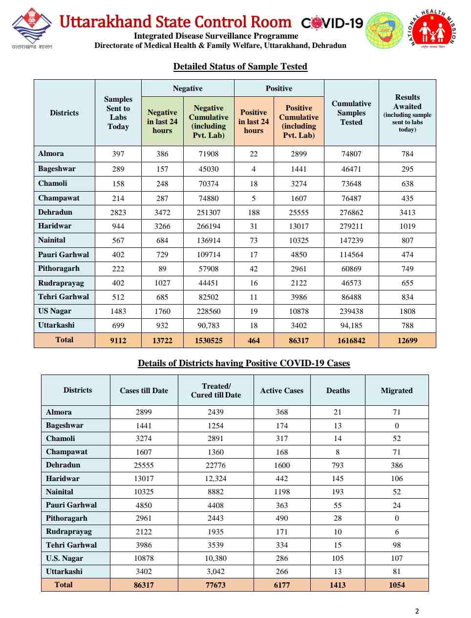 कोरोना बुलेटिन: उत्तराखंड में आज 5 लोगों की मौत, 464 नए कोविड-19 मरीज़, 347 हुए आज स्वास्थ्य 3 कोरोना बुलेटिन: उत्तराखंड में आज 5 लोगों की मौत, 464 नए कोविड-19 मरीज़, 347 हुए आज स्वास्थ्य 3 Hello Uttarakhand News »