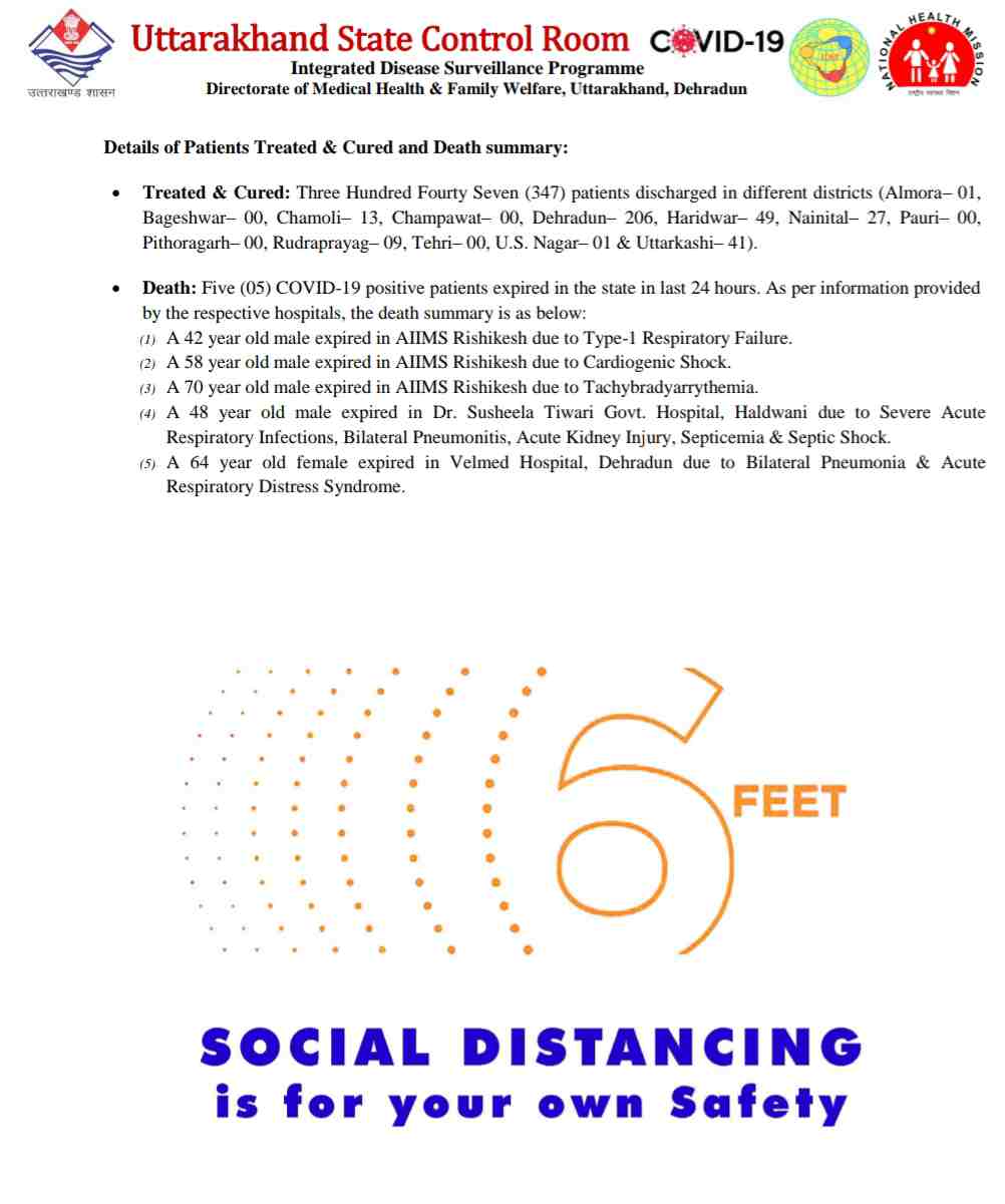 कोरोना बुलेटिन: उत्तराखंड में आज 5 लोगों की मौत, 464 नए कोविड-19 मरीज़, 347 हुए आज स्वास्थ्य 5 कोरोना बुलेटिन: उत्तराखंड में आज 5 लोगों की मौत, 464 नए कोविड-19 मरीज़, 347 हुए आज स्वास्थ्य 5 Hello Uttarakhand News »