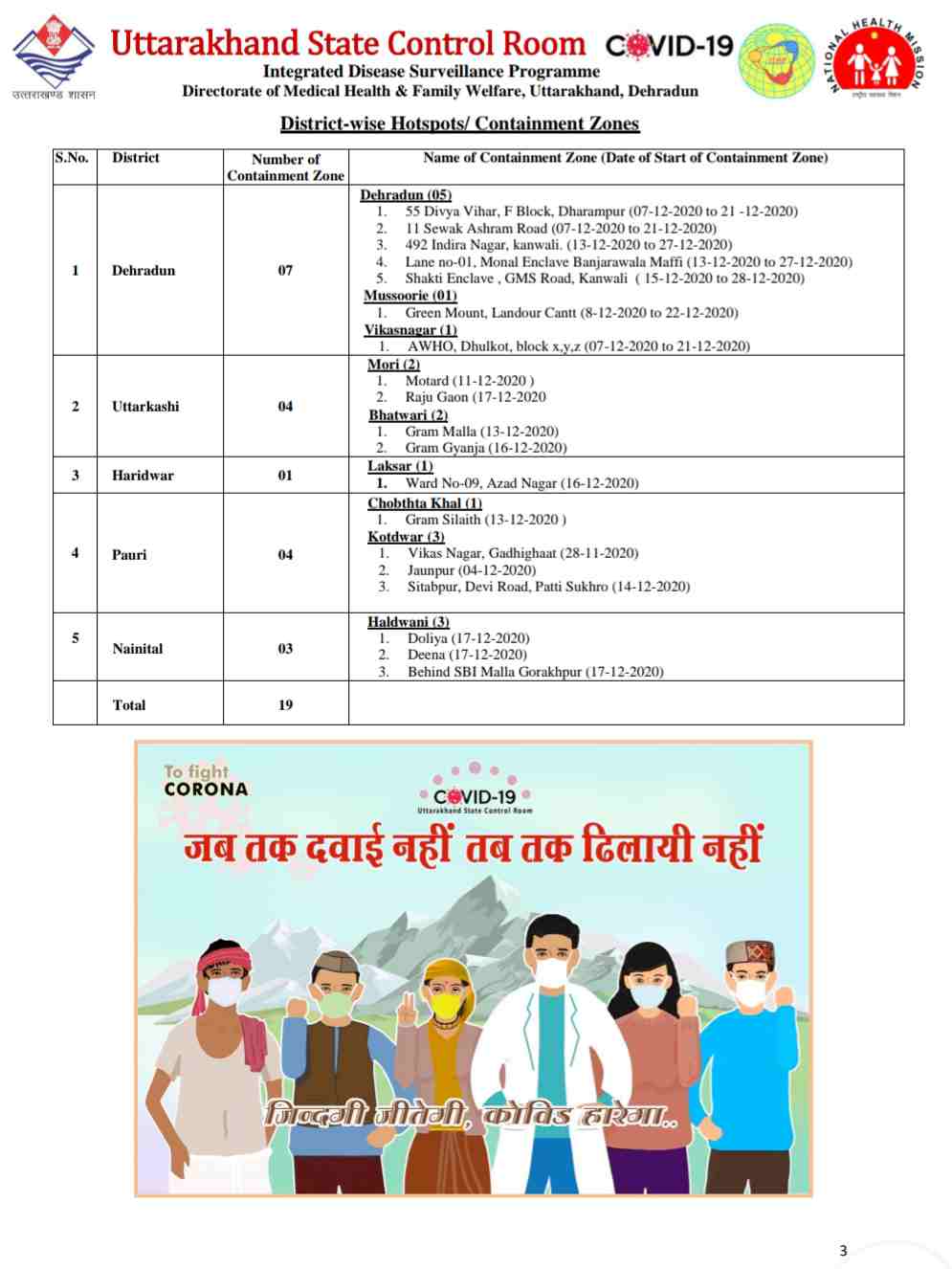 कोरोना बुलेटिन: उत्तराखंड में आज 5 लोगों की मौत, 464 नए कोविड-19 मरीज़, 347 हुए आज स्वास्थ्य 4 कोरोना बुलेटिन: उत्तराखंड में आज 5 लोगों की मौत, 464 नए कोविड-19 मरीज़, 347 हुए आज स्वास्थ्य 4 Hello Uttarakhand News »