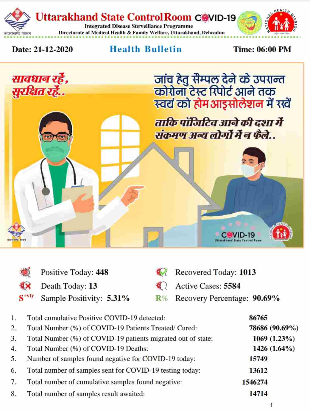 कोरोना बुलेटिन: उत्तराखंड में आज 13 लोगों की मौत, 448 नए कोविड-19 मरीज़, 1013 हुए आज स्वास्थ्य 2 कोरोना बुलेटिन: उत्तराखंड में आज 13 लोगों की मौत, 448 नए कोविड-19 मरीज़, 1013 हुए आज स्वास्थ्य 2 Hello Uttarakhand News »