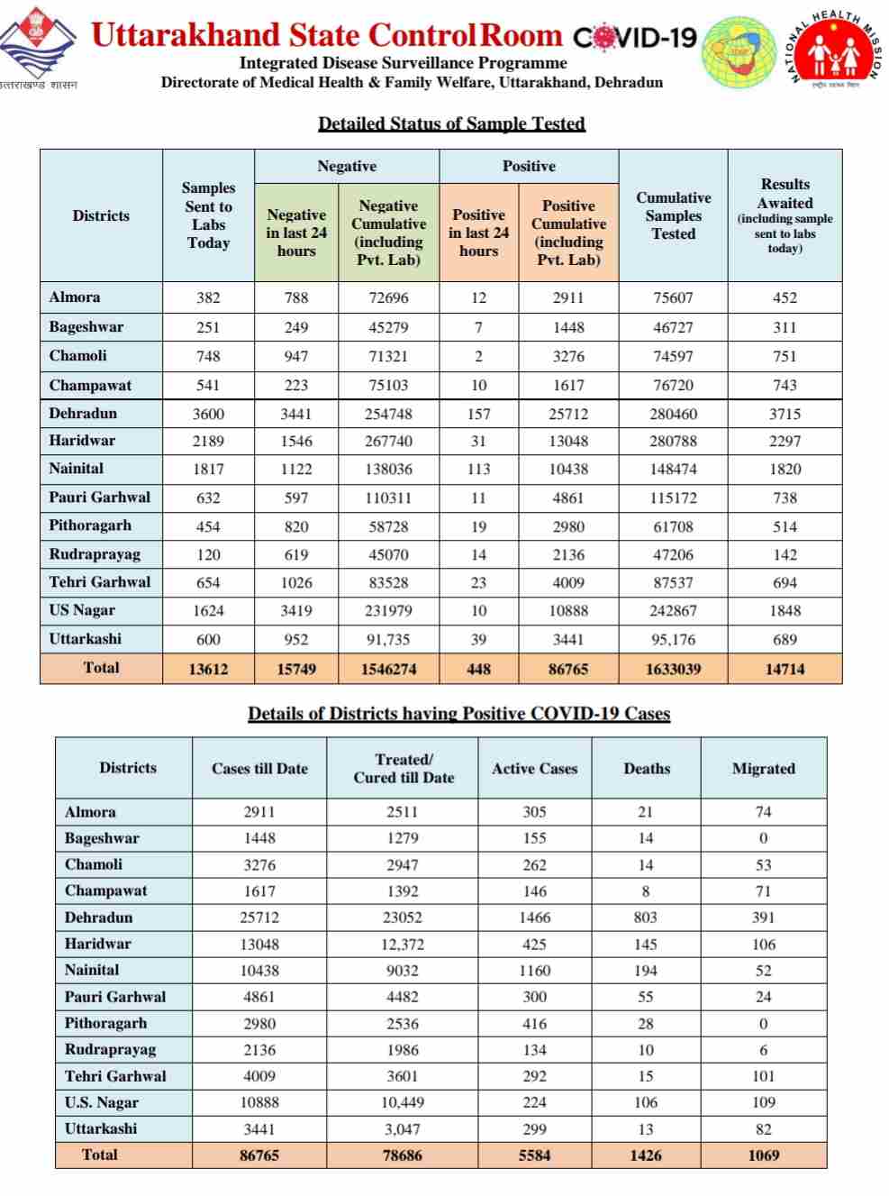 कोरोना बुलेटिन: उत्तराखंड में आज 13 लोगों की मौत, 448 नए कोविड-19 मरीज़, 1013 हुए आज स्वास्थ्य 3 कोरोना बुलेटिन: उत्तराखंड में आज 13 लोगों की मौत, 448 नए कोविड-19 मरीज़, 1013 हुए आज स्वास्थ्य 3 Hello Uttarakhand News »
