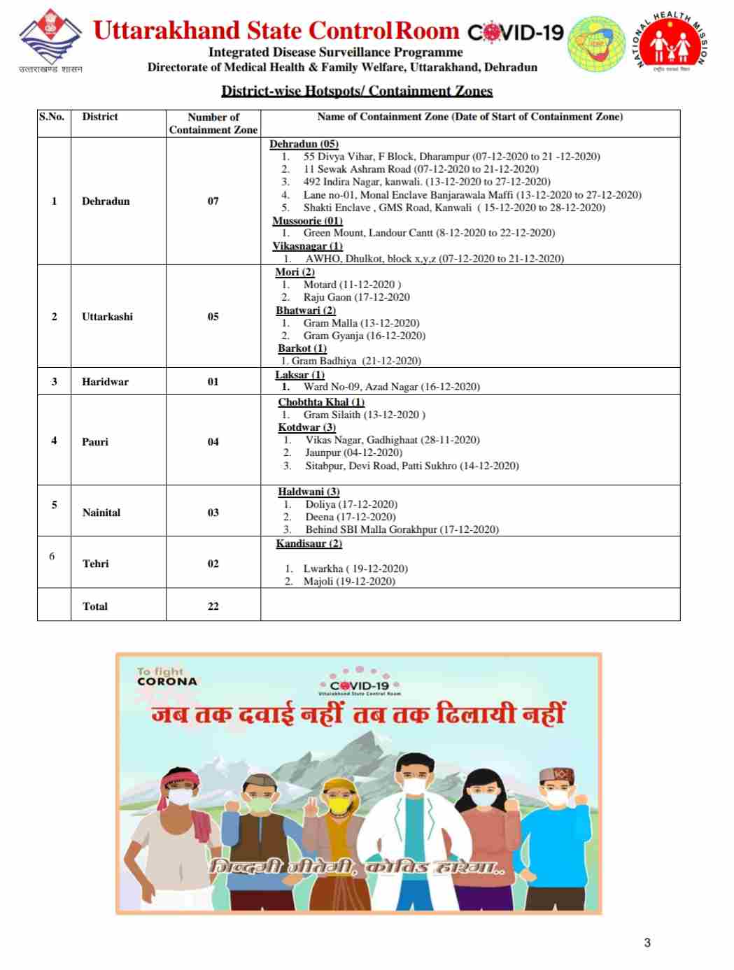 कोरोना बुलेटिन: उत्तराखंड में आज 13 लोगों की मौत, 448 नए कोविड-19 मरीज़, 1013 हुए आज स्वास्थ्य 4 कोरोना बुलेटिन: उत्तराखंड में आज 13 लोगों की मौत, 448 नए कोविड-19 मरीज़, 1013 हुए आज स्वास्थ्य 4 Hello Uttarakhand News »