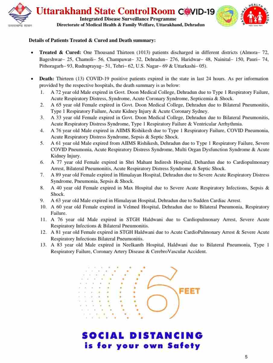 कोरोना बुलेटिन: उत्तराखंड में आज 13 लोगों की मौत, 448 नए कोविड-19 मरीज़, 1013 हुए आज स्वास्थ्य 6 कोरोना बुलेटिन: उत्तराखंड में आज 13 लोगों की मौत, 448 नए कोविड-19 मरीज़, 1013 हुए आज स्वास्थ्य 6 Hello Uttarakhand News »