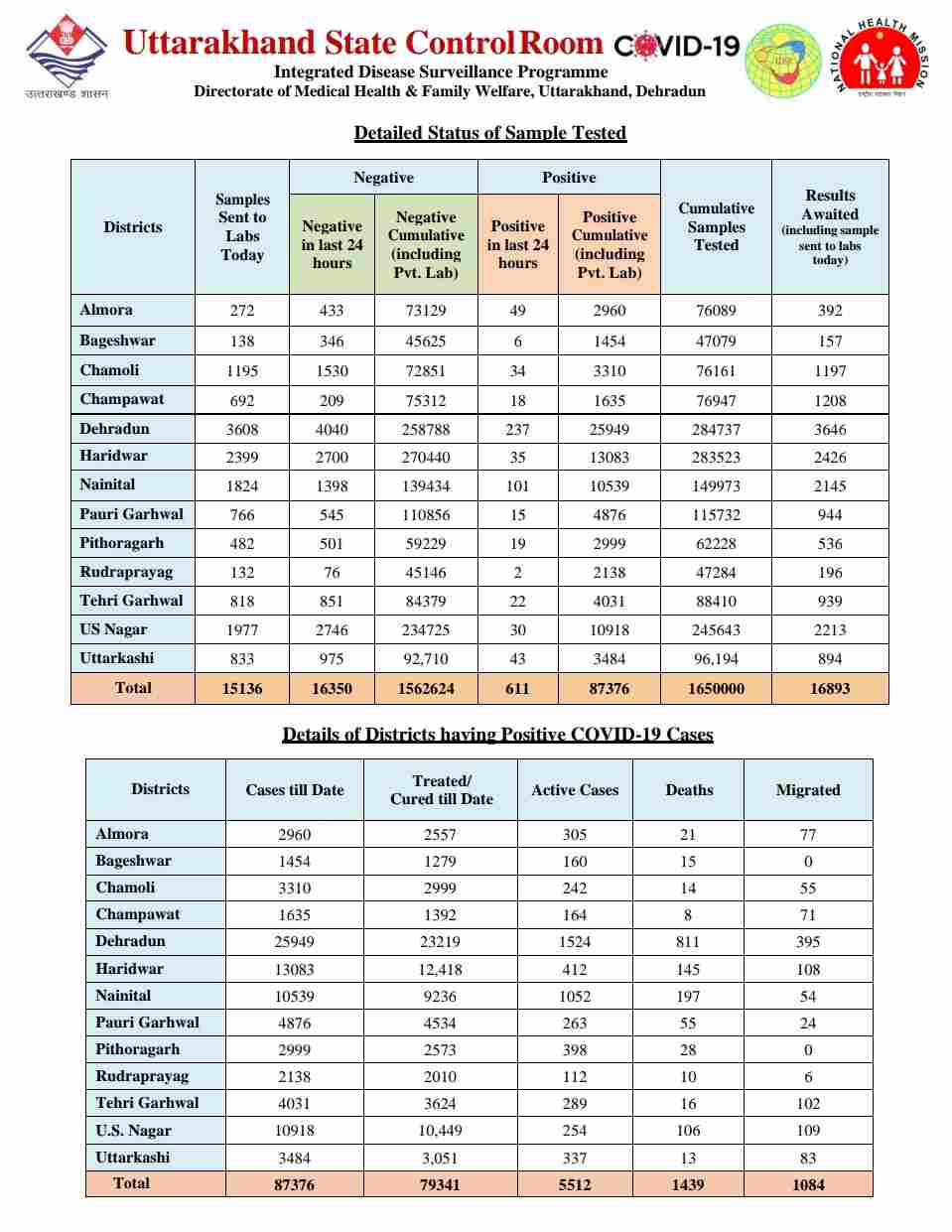 कोरोना बुलेटिन: उत्तराखंड में आज 13 लोगों की मौत, 611 नए कोविड-19 मरीज़, 655 हुए आज स्वास्थ्य 3 Hello Uttarakhand News »