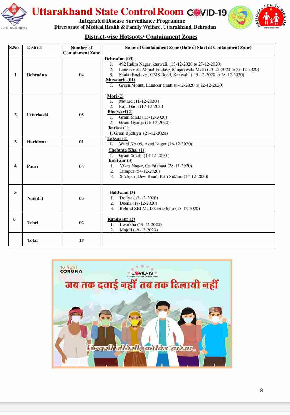 कोरोना बुलेटिन: उत्तराखंड में आज 13 लोगों की मौत, 611 नए कोविड-19 मरीज़, 655 हुए आज स्वास्थ्य 4 Hello Uttarakhand News »