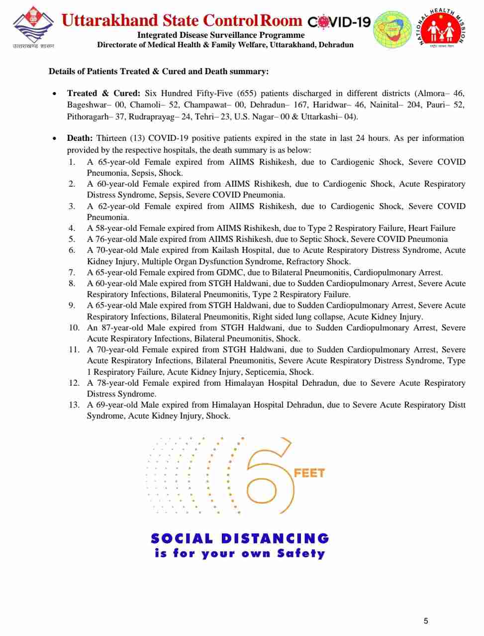कोरोना बुलेटिन: उत्तराखंड में आज 13 लोगों की मौत, 611 नए कोविड-19 मरीज़, 655 हुए आज स्वास्थ्य 6 Hello Uttarakhand News »