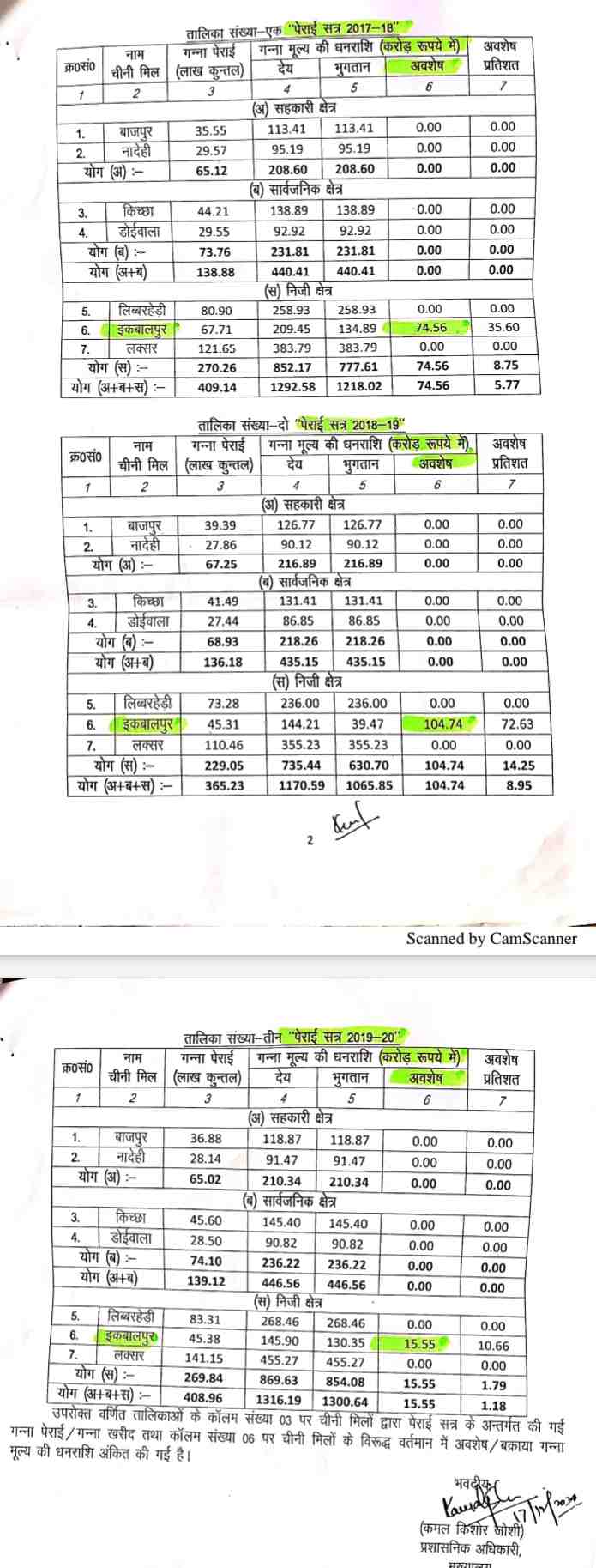 सभी चीनी मिलों से संबद्ध किसानों का हो चुका भुगतान, तो इकबालपुर चीनी मिल का क्यों नहीं! मोर्चा 3 Hello Uttarakhand News »