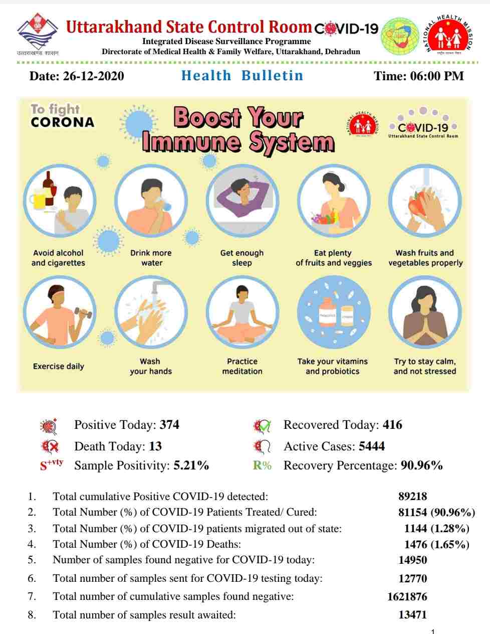 कोरोना बुलेटिन: उत्तराखंड में आज 13 लोगों की मौत, 374 नए कोविड-19 मरीज़, 416 हुए आज स्वास्थ्य 2 Hello Uttarakhand News »