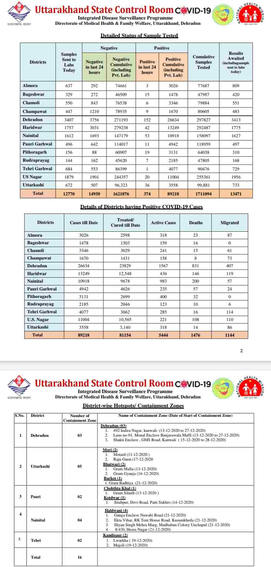 कोरोना बुलेटिन: उत्तराखंड में आज 13 लोगों की मौत, 374 नए कोविड-19 मरीज़, 416 हुए आज स्वास्थ्य 3 Hello Uttarakhand News »