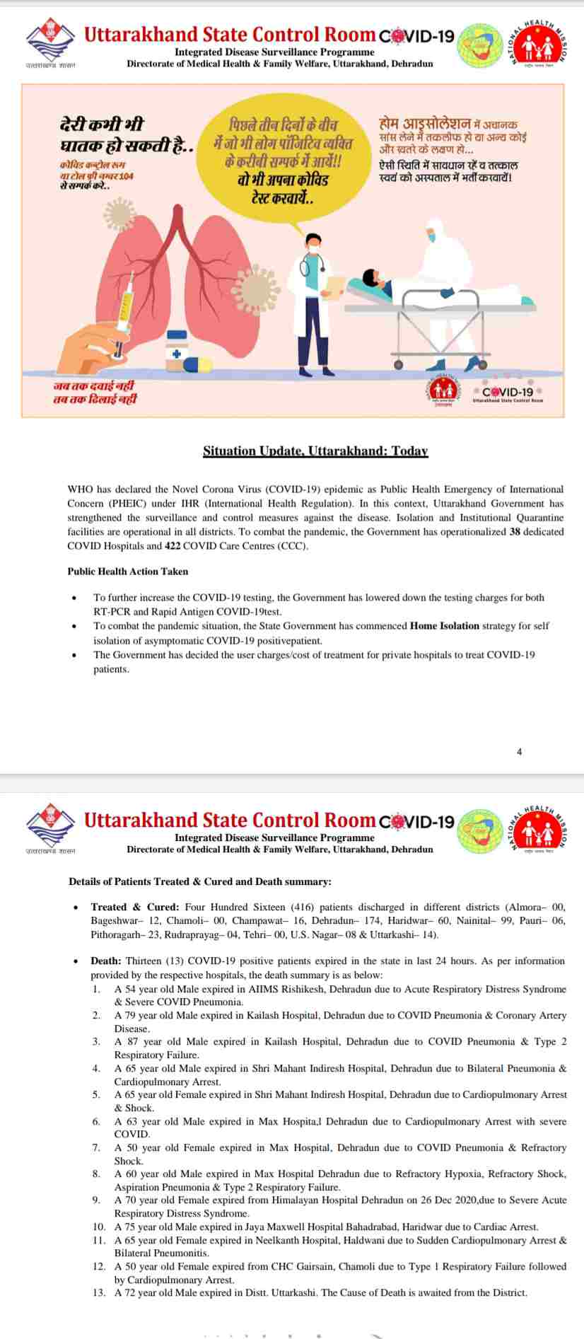 कोरोना बुलेटिन: उत्तराखंड में आज 13 लोगों की मौत, 374 नए कोविड-19 मरीज़, 416 हुए आज स्वास्थ्य 4 Hello Uttarakhand News »