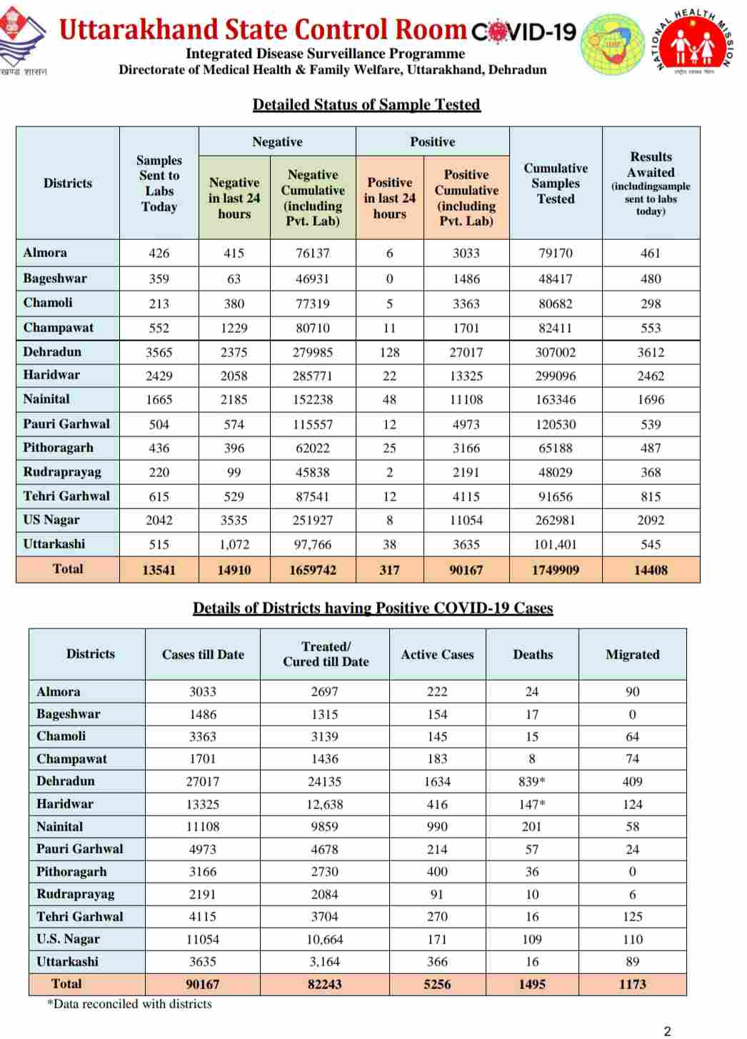 कोरोना बुलेटिन: उत्तराखंड में आज 6 लोगों की मौत, 317 नए कोविड-19 मरीज़, 555 हुए आज स्वास्थ्य 3 Hello Uttarakhand News »