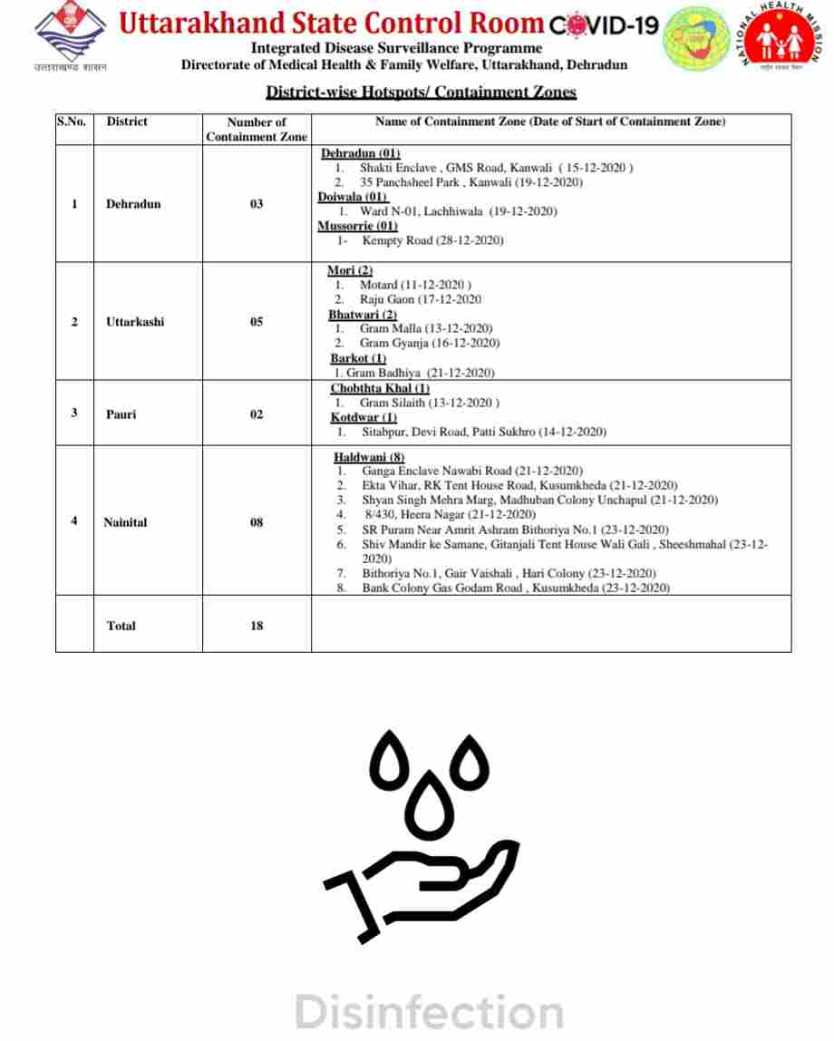 कोरोना बुलेटिन: उत्तराखंड में आज 6 लोगों की मौत, 317 नए कोविड-19 मरीज़, 555 हुए आज स्वास्थ्य 5 Hello Uttarakhand News »