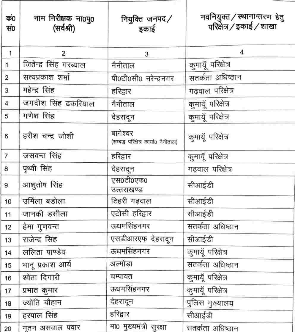 डीजीपी उत्तराखंड पुलिस अशोक कुमार फुल एक्शन में, अब 86 उपनिरीक्षक बने निरीक्षक, नये साल में किया पुरस्कृत 2 Hello Uttarakhand News »