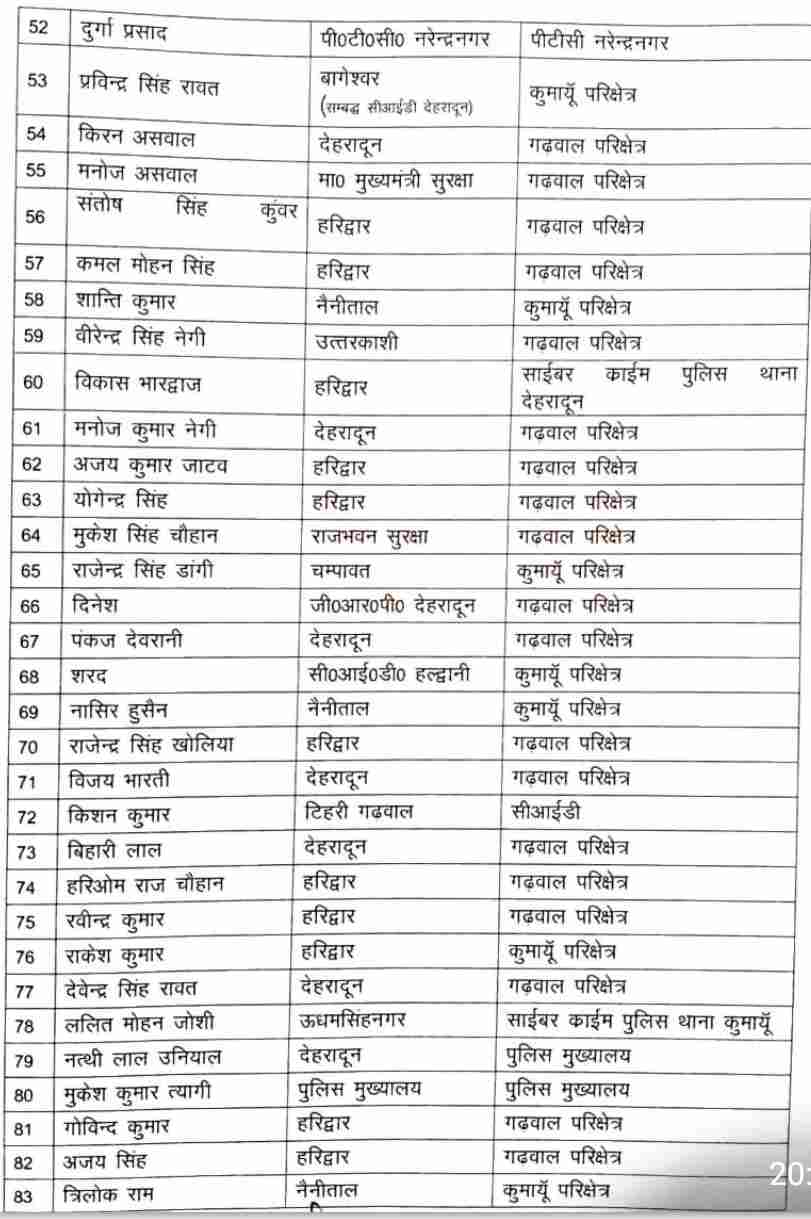 डीजीपी उत्तराखंड पुलिस अशोक कुमार फुल एक्शन में, अब 86 उपनिरीक्षक बने निरीक्षक, नये साल में किया पुरस्कृत 4 Hello Uttarakhand News »