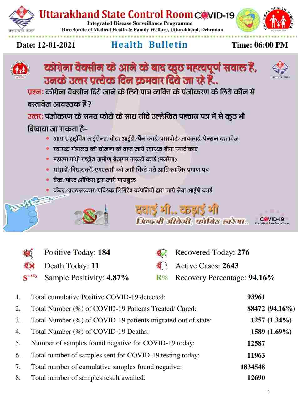 कोरोना बुलेटिन: उत्तराखंड में आज 11 लोगों की मौत, 184 नए कोविड-19 मरीज़, 276 हुए आज स्वास्थ्य 2 Hello Uttarakhand News »