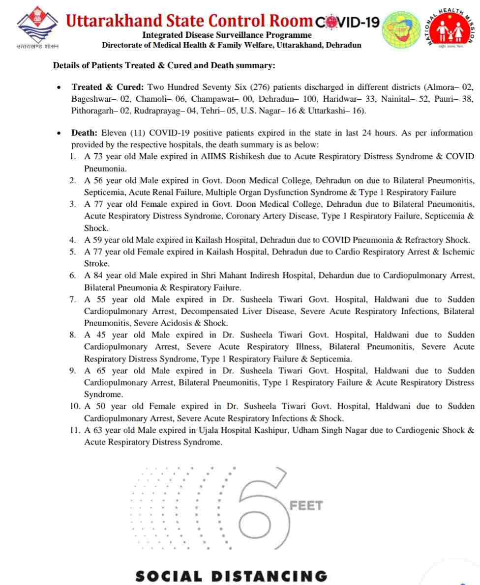 कोरोना बुलेटिन: उत्तराखंड में आज 11 लोगों की मौत, 184 नए कोविड-19 मरीज़, 276 हुए आज स्वास्थ्य 4 Hello Uttarakhand News »