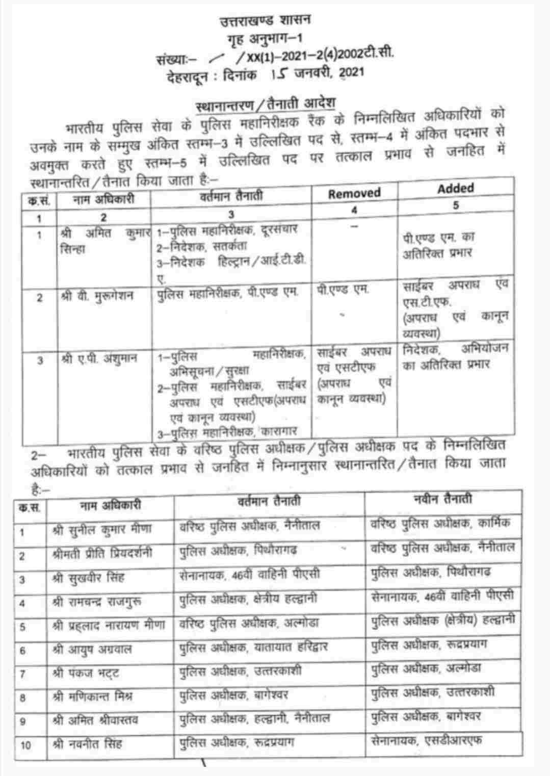 पुलिस विभाग में भारी फेरबदल, 13 आईपीएस अधिकारियों के हुए तबादले 2 Hello Uttarakhand News »