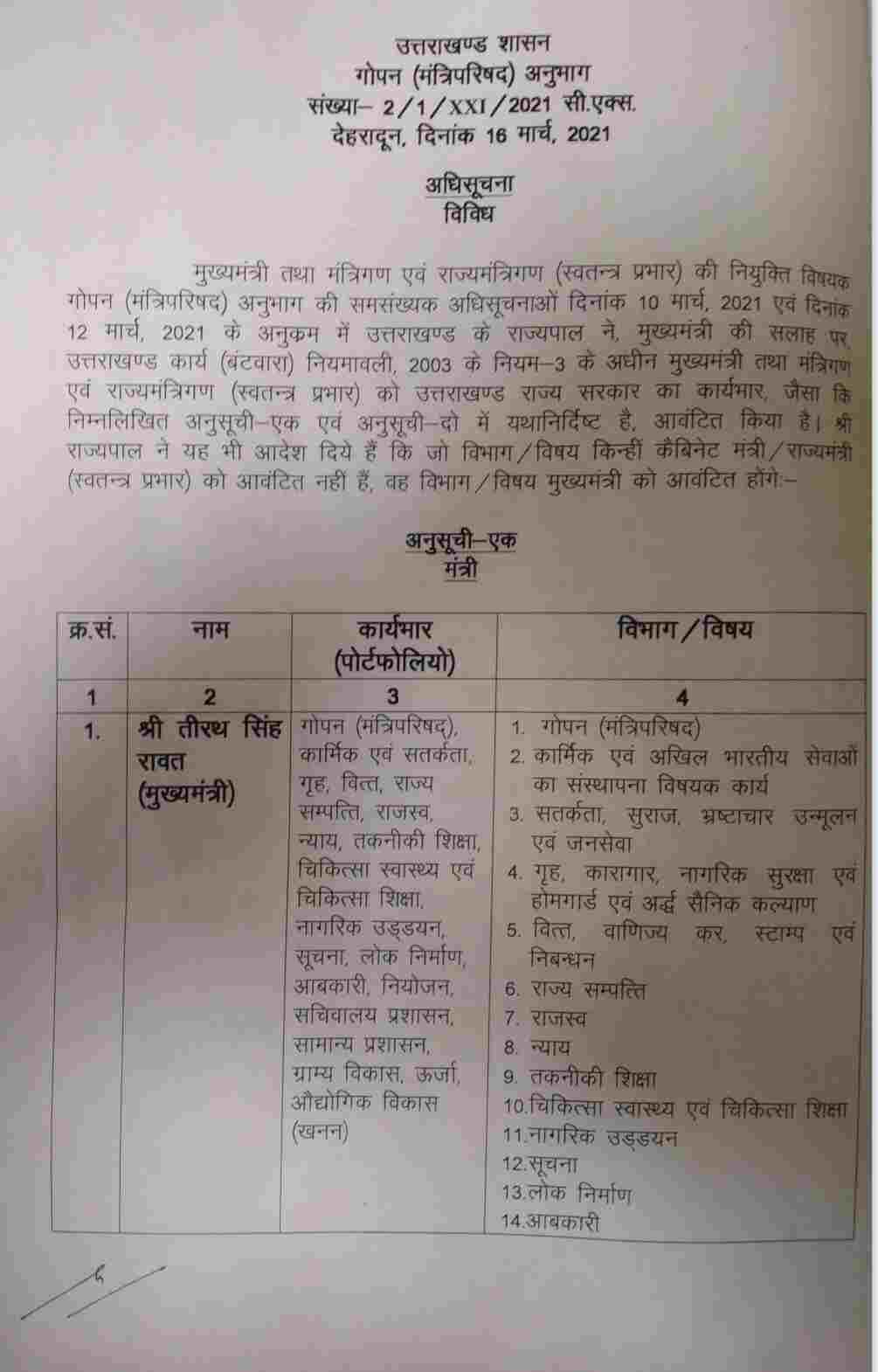 तीरथ मंत्रिमंडल के विभागों का हुआ बंटवारा, मुख्यमंत्री तीरथ सिंह रावत ने अपने पास रखे 20 विभाग, देखें सूची 2 Hello Uttarakhand News »