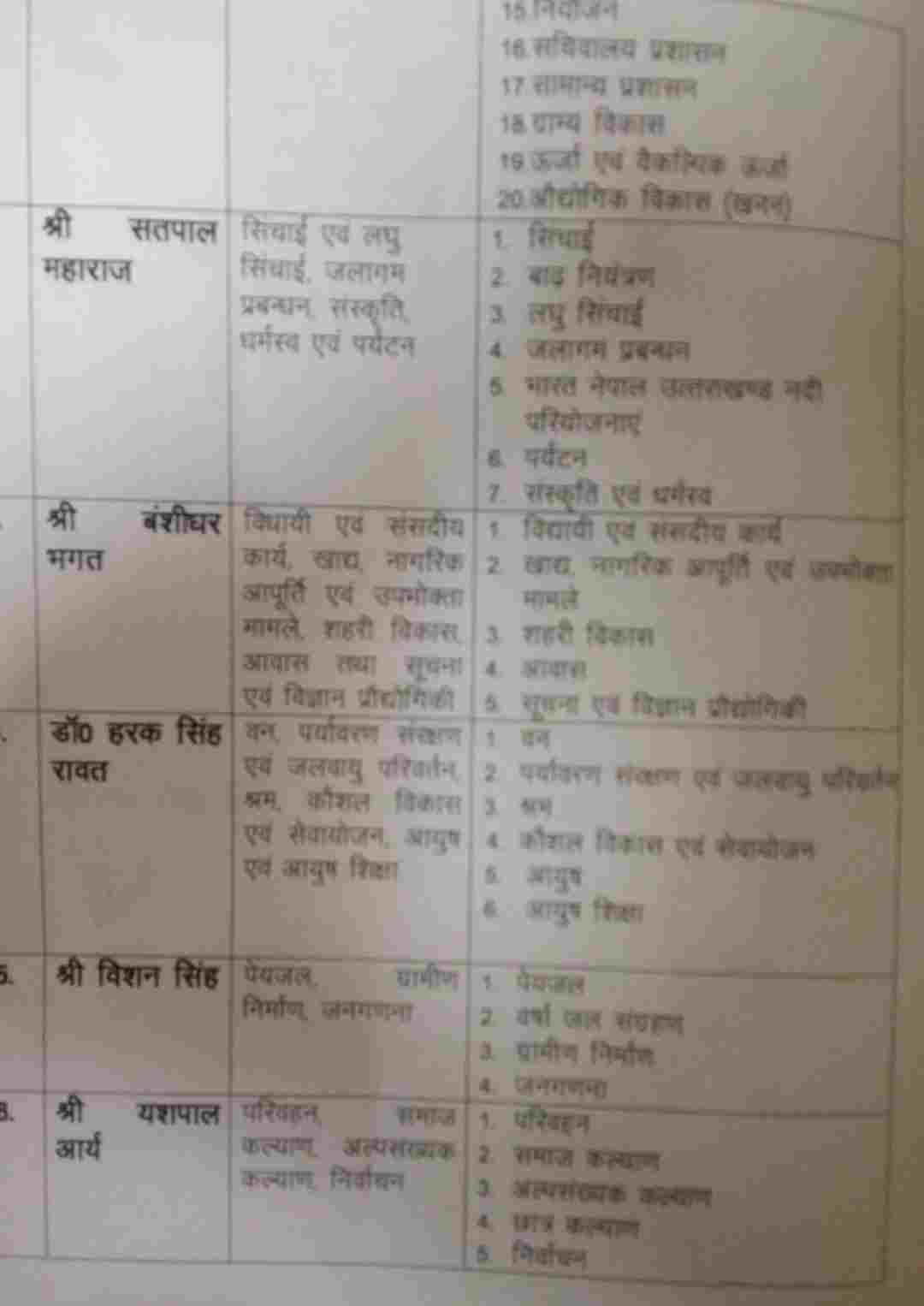 तीरथ मंत्रिमंडल के विभागों का हुआ बंटवारा, मुख्यमंत्री तीरथ सिंह रावत ने अपने पास रखे 20 विभाग, देखें सूची 3 Hello Uttarakhand News »