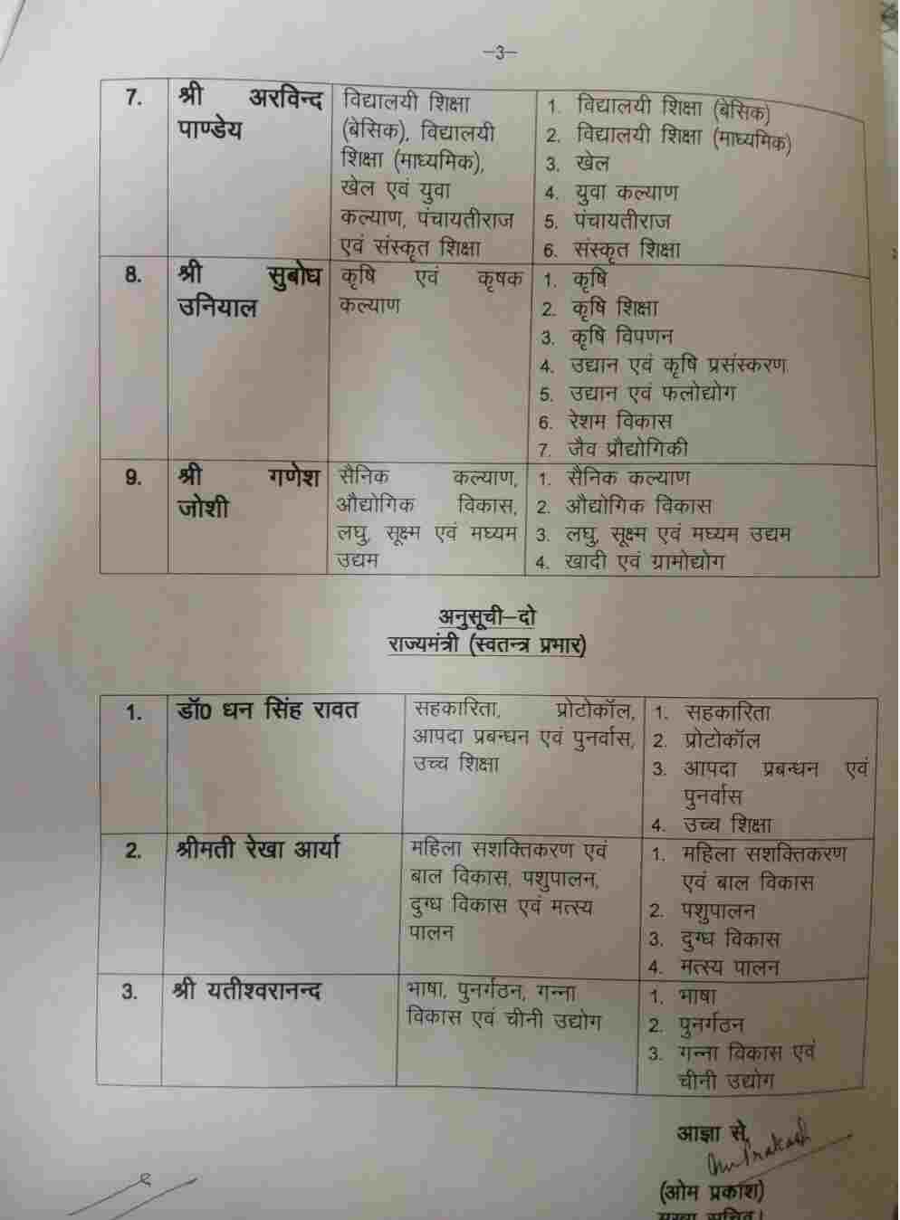 तीरथ मंत्रिमंडल के विभागों का हुआ बंटवारा, मुख्यमंत्री तीरथ सिंह रावत ने अपने पास रखे 20 विभाग, देखें सूची 4 Hello Uttarakhand News »