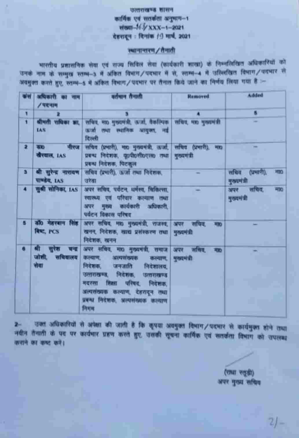 उत्तराखंड: त्रिवेंद्र सरकार में महत्त्वपूर्ण पदों पर बैठे IAS व PCS अधिकारियों में हुआ फेरबदल, इन अधिकारियों को मिली अब ज़िम्मेदारी 2 Hello Uttarakhand News »
