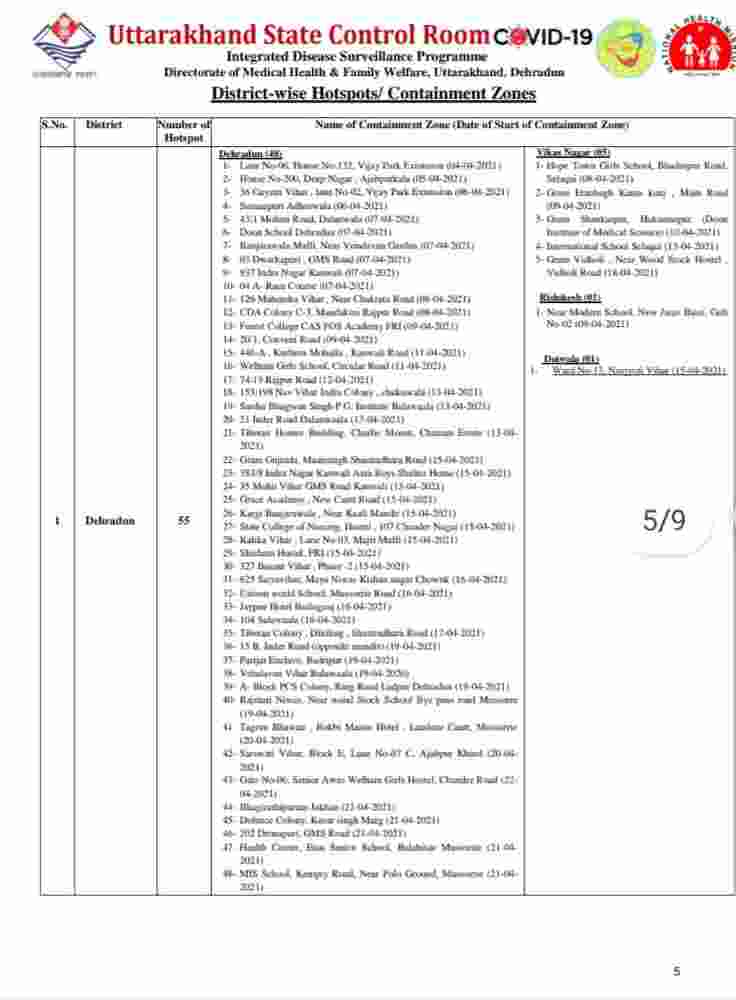 उत्तराखंड में कोविड-19 का प्रकोप जारी: आज 3998 नए कोरोना मरीज, 19 की मौत, आज देहरादून में 1564 मरीज़ 4 Hello Uttarakhand News »