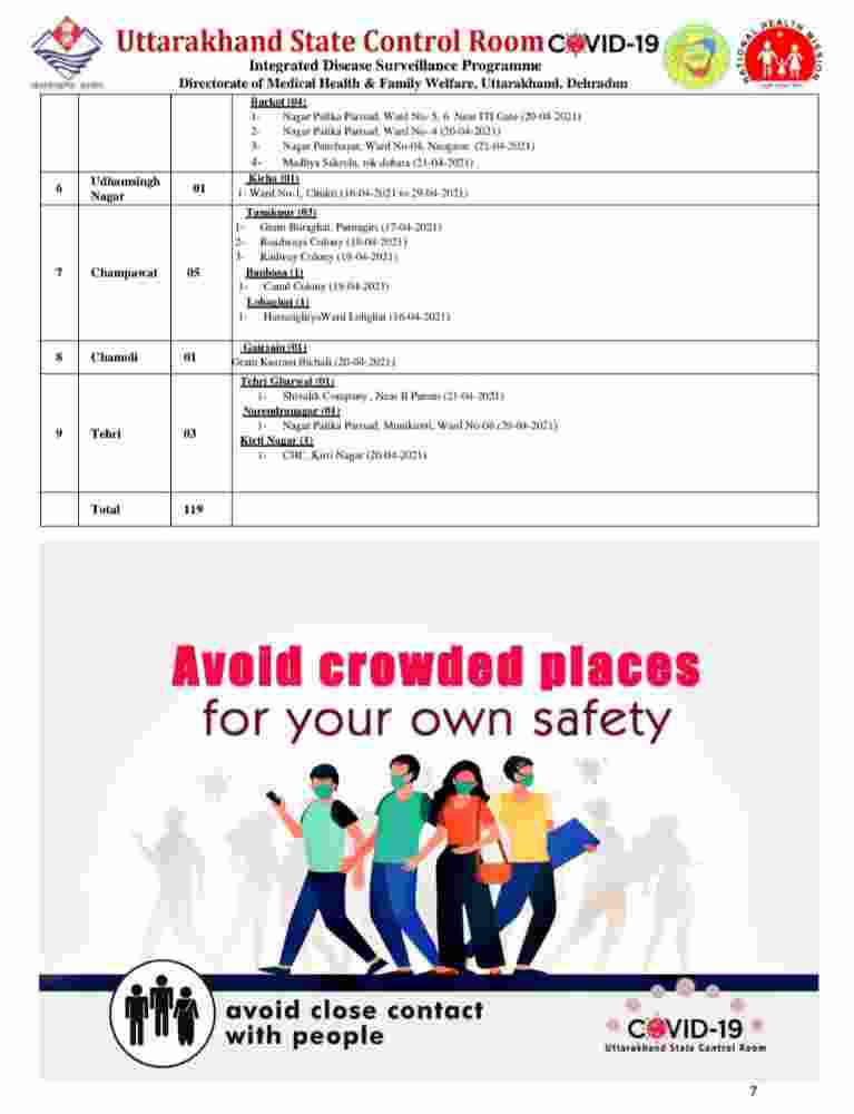 उत्तराखंड में कोविड-19 का प्रकोप जारी: आज 3998 नए कोरोना मरीज, 19 की मौत, आज देहरादून में 1564 मरीज़ 6 Hello Uttarakhand News »