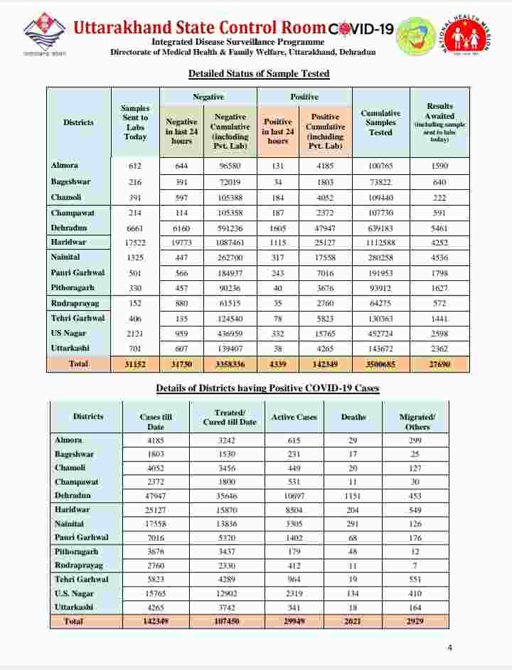 उत्तराखंड में कोविड-19 का प्रकोप जारी: आज 49 मरीज़ों की मौत, 4339 कोरोना पॉजिटिव मरीज, देहरादून में आज 1605 कोरोना मरीज़ 3 Hello Uttarakhand News »