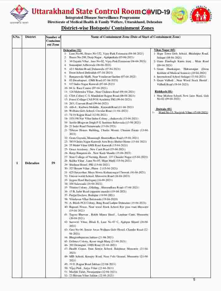 उत्तराखंड में कोविड-19 का प्रकोप जारी: आज 49 मरीज़ों की मौत, 4339 कोरोना पॉजिटिव मरीज, देहरादून में आज 1605 कोरोना मरीज़ 4 Hello Uttarakhand News »