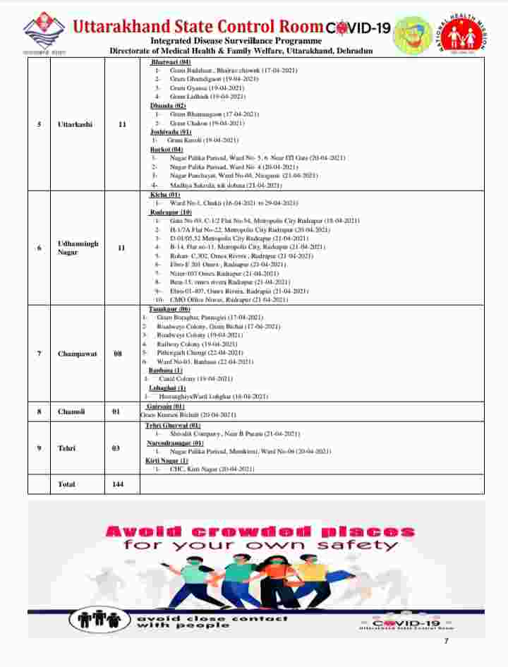 उत्तराखंड में कोविड-19 का प्रकोप जारी: आज 49 मरीज़ों की मौत, 4339 कोरोना पॉजिटिव मरीज, देहरादून में आज 1605 कोरोना मरीज़ 6 Hello Uttarakhand News »