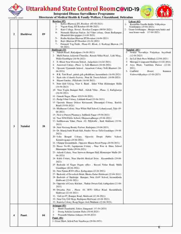 उत्तराखंड में कोविड-19 का प्रकोप जारी: आज 49 मरीज़ों की मौत, 4339 कोरोना पॉजिटिव मरीज, देहरादून में आज 1605 कोरोना मरीज़ 5 Hello Uttarakhand News »