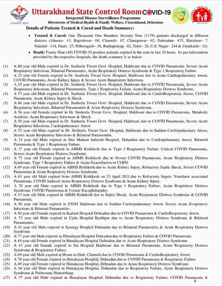 उत्तराखंड में कोविड-19 का प्रकोप जारी: आज 49 मरीज़ों की मौत, 4339 कोरोना पॉजिटिव मरीज, देहरादून में आज 1605 कोरोना मरीज़ 7 Hello Uttarakhand News »