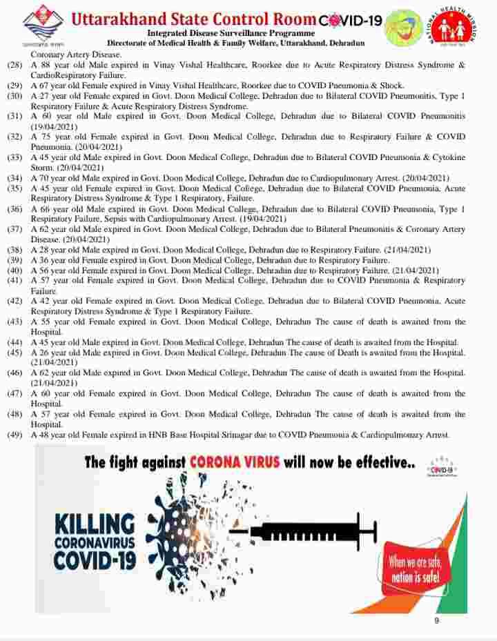 उत्तराखंड में कोविड-19 का प्रकोप जारी: आज 49 मरीज़ों की मौत, 4339 कोरोना पॉजिटिव मरीज, देहरादून में आज 1605 कोरोना मरीज़ 8 Hello Uttarakhand News »