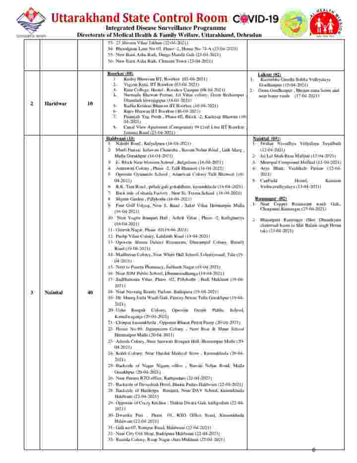 उत्तराखंड में कोविड-19 का प्रकोप जारी: आज 81 मरीज़ों की मौत, 5084 कोरोना पॉजिटिव मरीज, देहरादून में आज 1736 कोरोना मरीज़ 5 Hello Uttarakhand News »