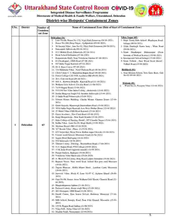 उत्तराखंड में कोविड-19 का प्रकोप जारी: आज 81 मरीज़ों की मौत, 5084 कोरोना पॉजिटिव मरीज, देहरादून में आज 1736 कोरोना मरीज़ 4 Hello Uttarakhand News »