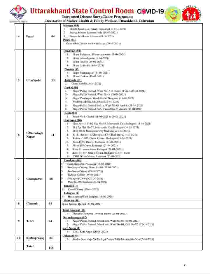 उत्तराखंड में कोविड-19 का प्रकोप जारी: आज 81 मरीज़ों की मौत, 5084 कोरोना पॉजिटिव मरीज, देहरादून में आज 1736 कोरोना मरीज़ 6 Hello Uttarakhand News »