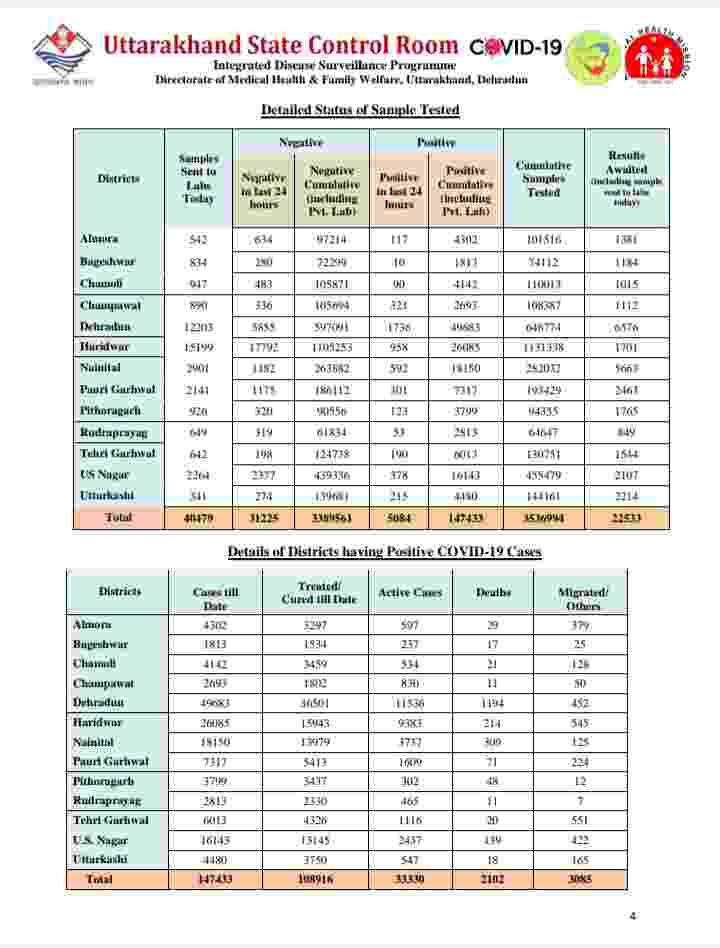 उत्तराखंड में कोविड-19 का प्रकोप जारी: आज 81 मरीज़ों की मौत, 5084 कोरोना पॉजिटिव मरीज, देहरादून में आज 1736 कोरोना मरीज़ 3 Hello Uttarakhand News »