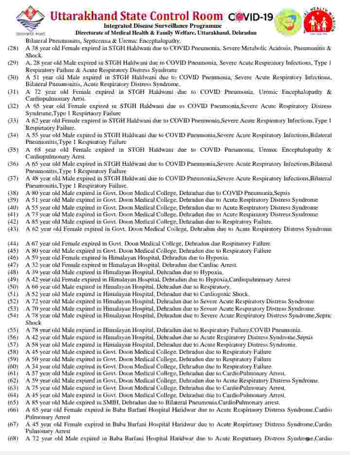 उत्तराखंड में कोविड-19 का प्रकोप जारी: आज 81 मरीज़ों की मौत, 5084 कोरोना पॉजिटिव मरीज, देहरादून में आज 1736 कोरोना मरीज़ 8 Hello Uttarakhand News »