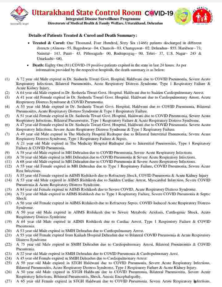 उत्तराखंड में कोविड-19 का प्रकोप जारी: आज 81 मरीज़ों की मौत, 5084 कोरोना पॉजिटिव मरीज, देहरादून में आज 1736 कोरोना मरीज़ 7 Hello Uttarakhand News »