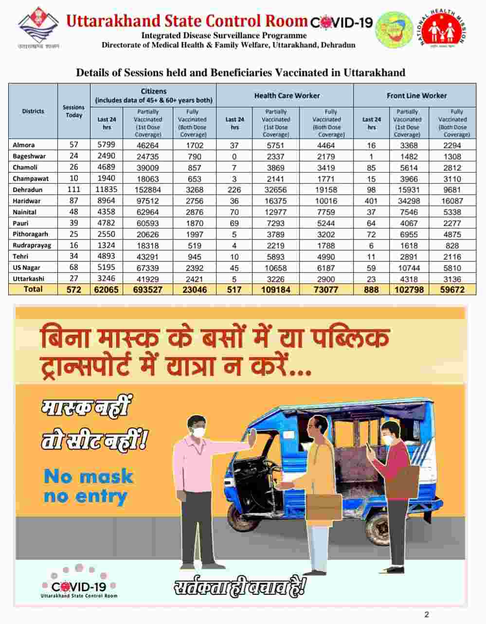 कोरोना बुलेटिन: उत्तराखंड में 1109 नए कोविड-19 मरीज़, 5 लोगों की मौत, 88 हुए स्वास्थ्य 3 Hello Uttarakhand News »