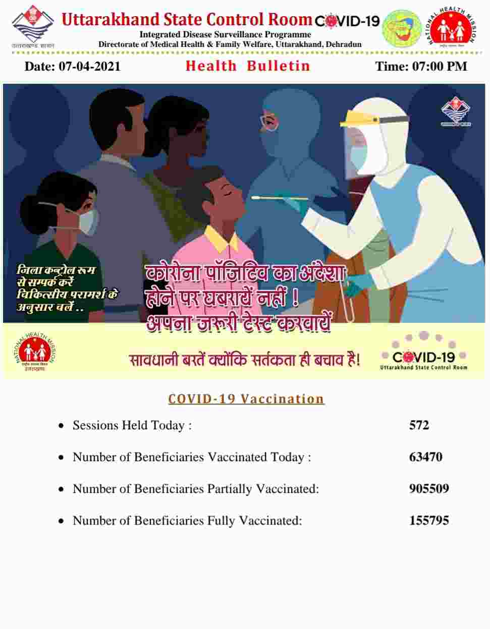 कोरोना बुलेटिन: उत्तराखंड में 1109 नए कोविड-19 मरीज़, 5 लोगों की मौत, 88 हुए स्वास्थ्य 2 Hello Uttarakhand News »