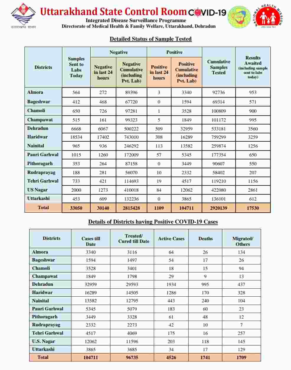 कोरोना बुलेटिन: उत्तराखंड में 1109 नए कोविड-19 मरीज़, 5 लोगों की मौत, 88 हुए स्वास्थ्य 5 Hello Uttarakhand News »