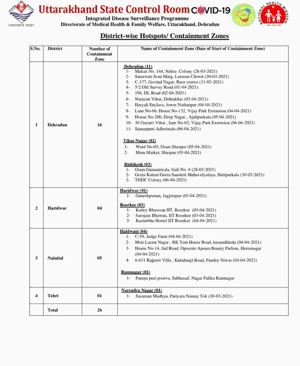 कोरोना बुलेटिन: उत्तराखंड में 1109 नए कोविड-19 मरीज़, 5 लोगों की मौत, 88 हुए स्वास्थ्य 6 Hello Uttarakhand News »