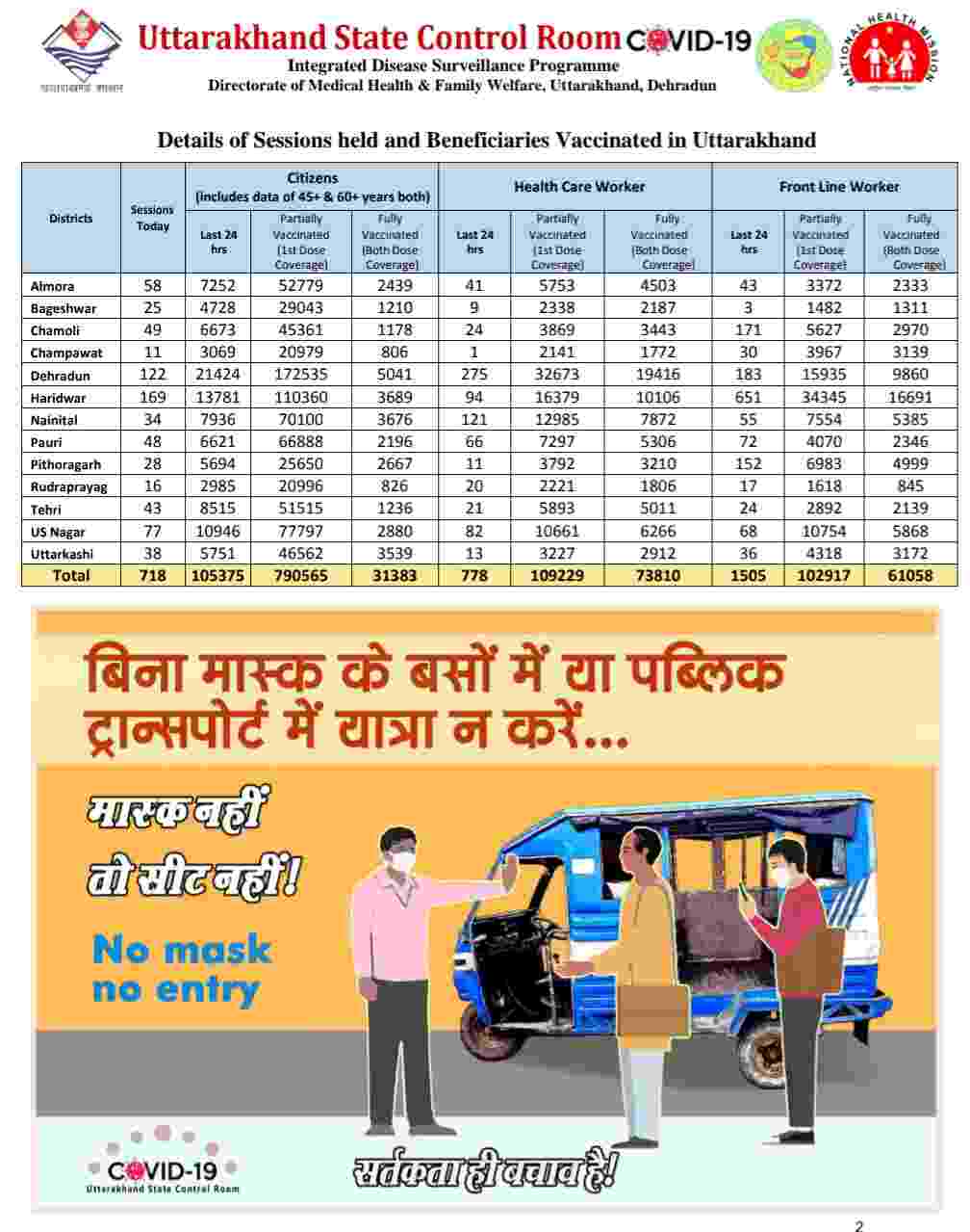 कोरोना बुलेटिन: उत्तराखंड में 787 नए कोविड-19 मरीज़, 3 लोगों की मौत, देहरादून में 22 कंटेनमेंट जोन 3 कोरोना बुलेटिन: उत्तराखंड में 787 नए कोविड-19 मरीज़, 3 लोगों की मौत, देहरादून में 22 कंटेनमेंट जोन 3 Hello Uttarakhand News »