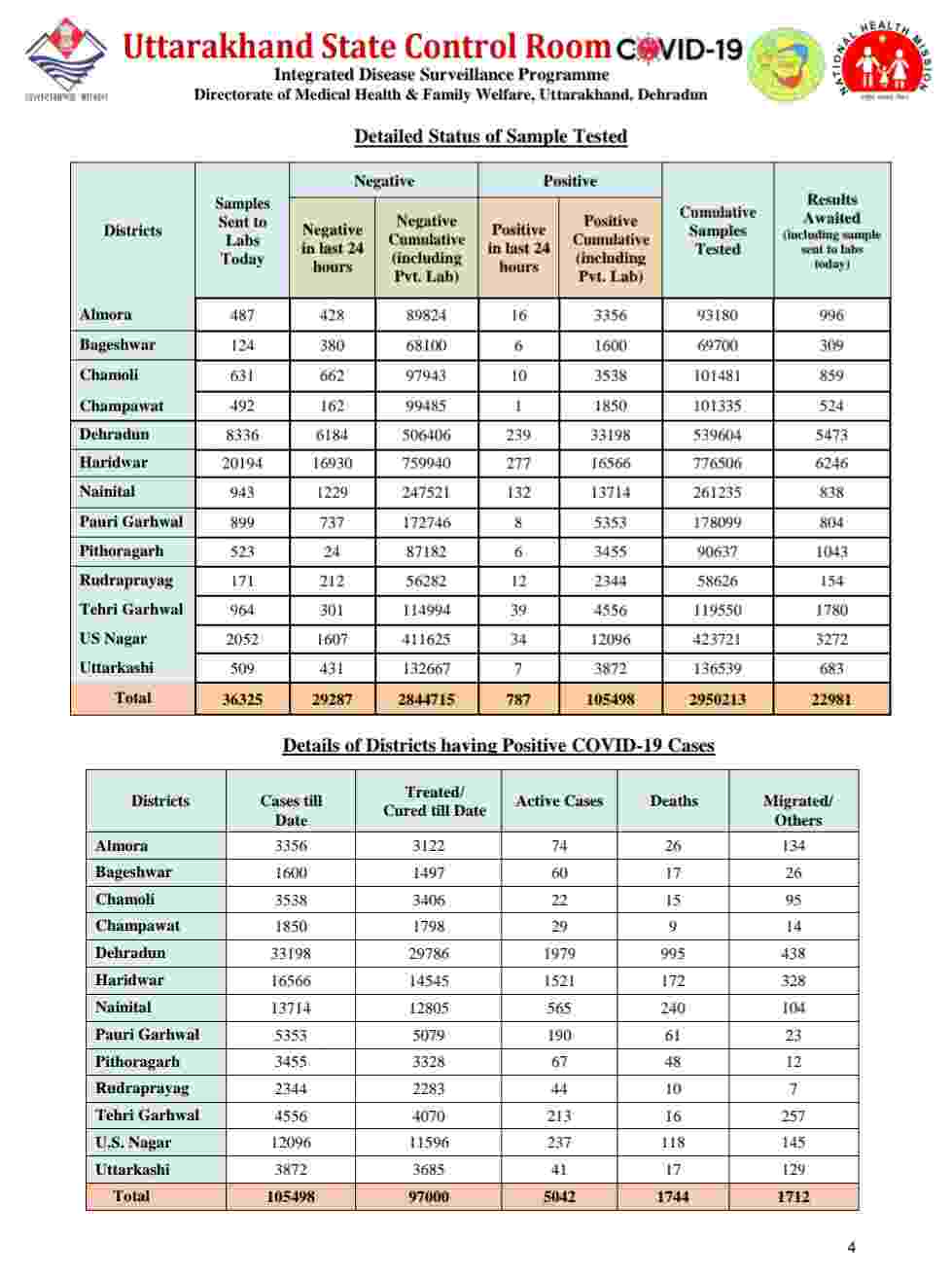 कोरोना बुलेटिन: उत्तराखंड में 787 नए कोविड-19 मरीज़, 3 लोगों की मौत, देहरादून में 22 कंटेनमेंट जोन 5 कोरोना बुलेटिन: उत्तराखंड में 787 नए कोविड-19 मरीज़, 3 लोगों की मौत, देहरादून में 22 कंटेनमेंट जोन 5 Hello Uttarakhand News »