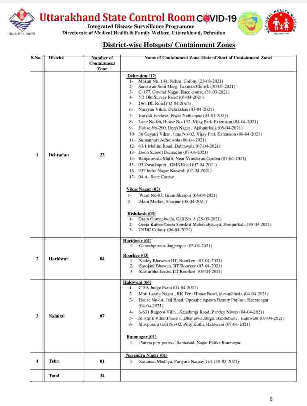 कोरोना बुलेटिन: उत्तराखंड में 787 नए कोविड-19 मरीज़, 3 लोगों की मौत, देहरादून में 22 कंटेनमेंट जोन 6 कोरोना बुलेटिन: उत्तराखंड में 787 नए कोविड-19 मरीज़, 3 लोगों की मौत, देहरादून में 22 कंटेनमेंट जोन 6 Hello Uttarakhand News »