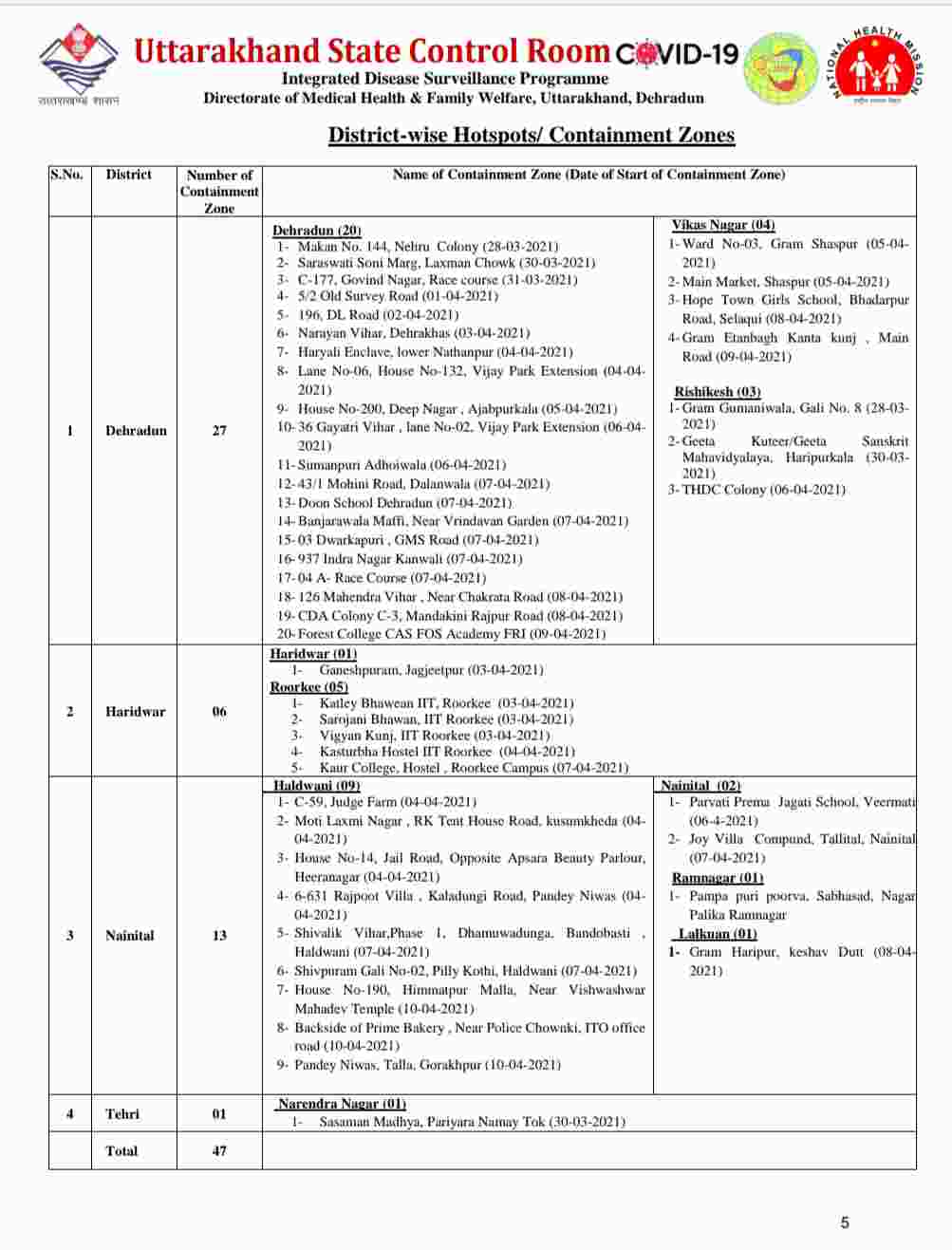 कोरोना बुलेटिन: उत्तराखंड में 1233 नए कोविड-19 मरीज़, 3 लोगों की मौत, देहरादून में अब 27 कंटेनमेंट जोन 6 कोरोना बुलेटिन: उत्तराखंड में 1233 नए कोविड-19 मरीज़, 3 लोगों की मौत, देहरादून में अब 27 कंटेनमेंट जोन 6 Hello Uttarakhand News »