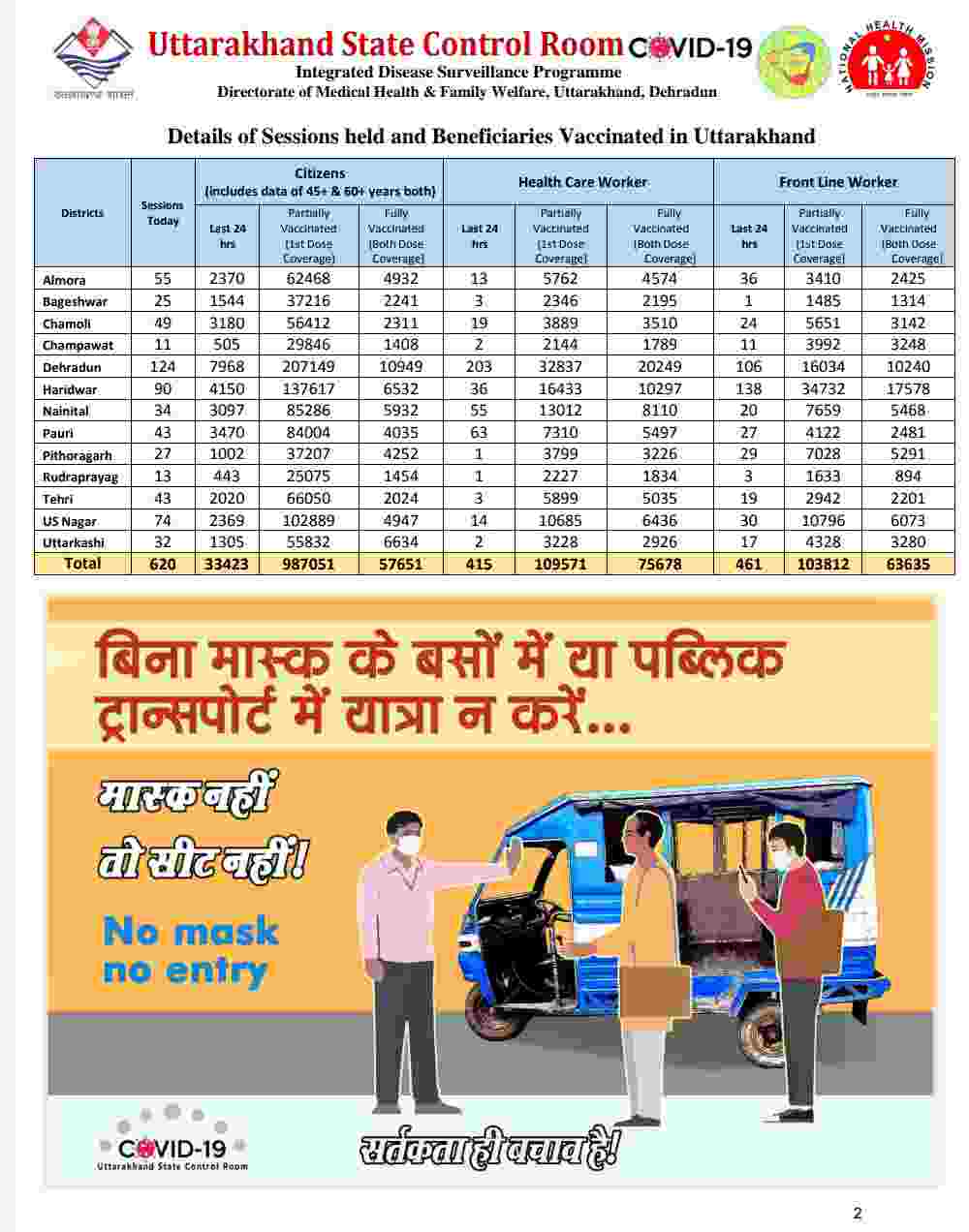 उत्तराखंड में आज रिकॉर्ड कोरोना मरीज़: 1925 नए कोविड-19 मरीज़, 13 लोगों की मौत, अब देहरादून में हुए 30 कंटेनमेंट जोन 3 Hello Uttarakhand News »